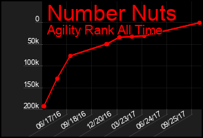 Total Graph of Number Nuts
