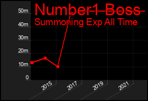 Total Graph of Number1 Boss