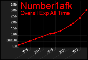 Total Graph of Number1afk
