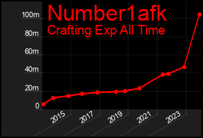 Total Graph of Number1afk