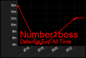 Total Graph of Number1boss