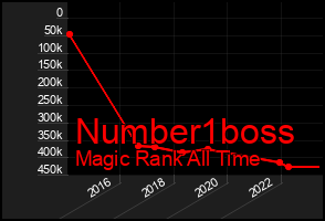 Total Graph of Number1boss