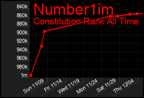 Total Graph of Number1im