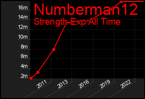 Total Graph of Numberman12