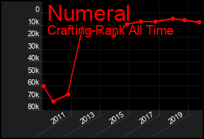 Total Graph of Numeral