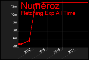 Total Graph of Numeroz