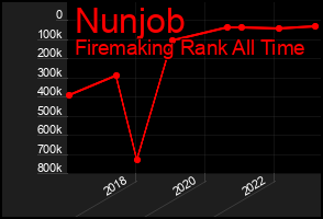 Total Graph of Nunjob