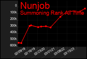 Total Graph of Nunjob