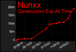 Total Graph of Nunxx
