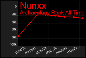 Total Graph of Nunxx