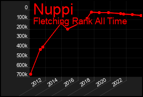 Total Graph of Nuppi