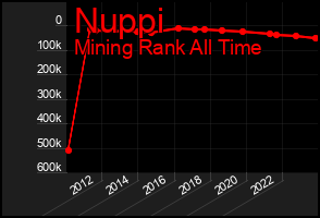 Total Graph of Nuppi