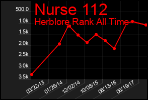 Total Graph of Nurse 112