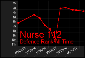Total Graph of Nurse 112
