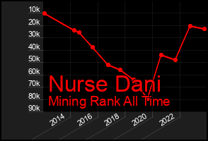 Total Graph of Nurse Dani