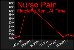 Total Graph of Nurse Pain