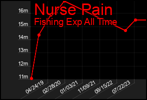 Total Graph of Nurse Pain