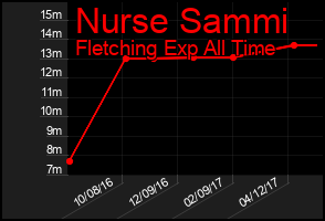 Total Graph of Nurse Sammi