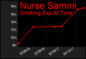 Total Graph of Nurse Sammi