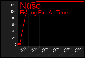 Total Graph of Nuse