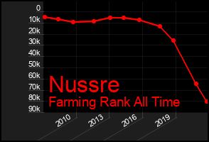 Total Graph of Nussre