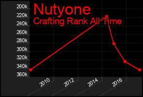 Total Graph of Nutyone