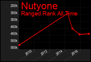 Total Graph of Nutyone