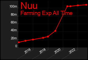 Total Graph of Nuu