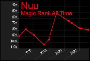 Total Graph of Nuu