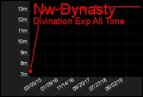 Total Graph of Nw Dynasty