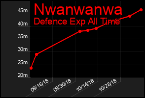 Total Graph of Nwanwanwa