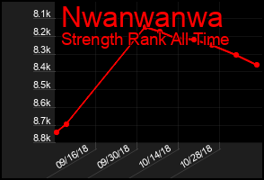 Total Graph of Nwanwanwa