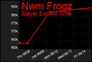 Total Graph of Nwm Frogz