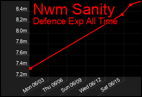Total Graph of Nwm Sanity
