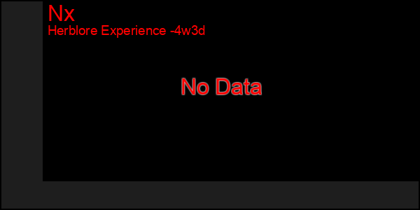 Last 31 Days Graph of Nx