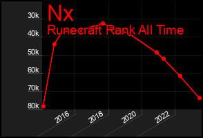 Total Graph of Nx