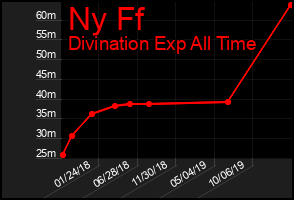 Total Graph of Ny Ff