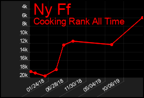 Total Graph of Ny Ff