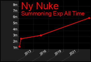 Total Graph of Ny Nuke