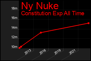 Total Graph of Ny Nuke