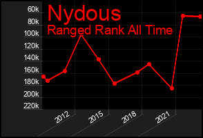 Total Graph of Nydous