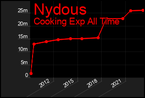 Total Graph of Nydous