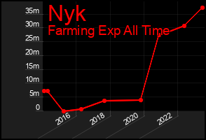 Total Graph of Nyk
