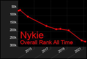 Total Graph of Nykie