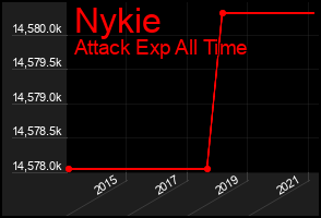 Total Graph of Nykie