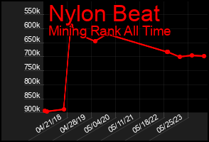 Total Graph of Nylon Beat