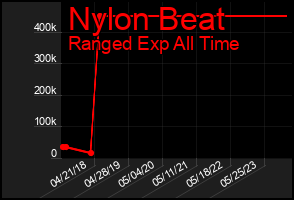 Total Graph of Nylon Beat