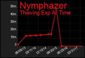 Total Graph of Nymphazer