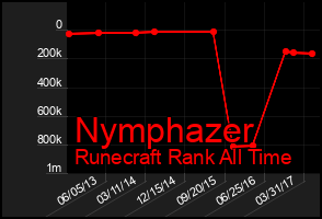 Total Graph of Nymphazer