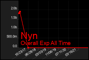 Total Graph of Nyn